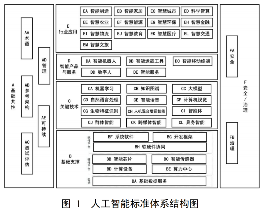 中国首部AI产业标准化体系建设指南！5个要点详解工信部人工智能标准化体系建设指南（征求意见稿）