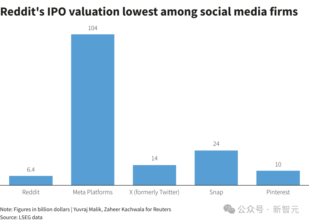 Reddit IPO首日大涨48%，社交媒体卖用户数据第一股，股民追捧但Altman投资却差点亏本