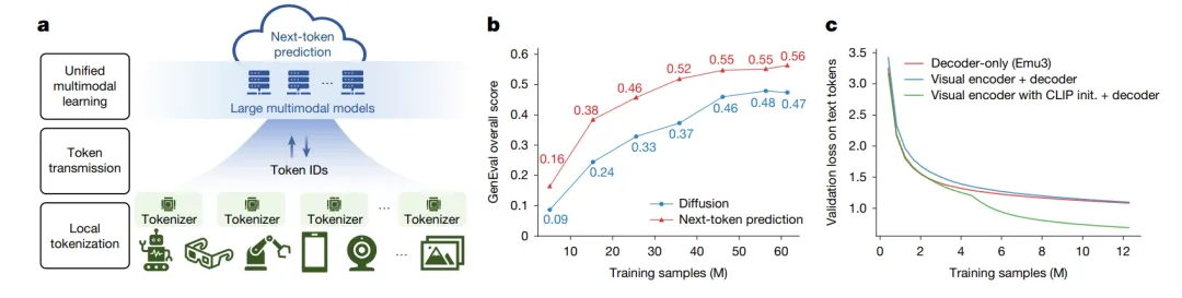 不同架构的性能对比图