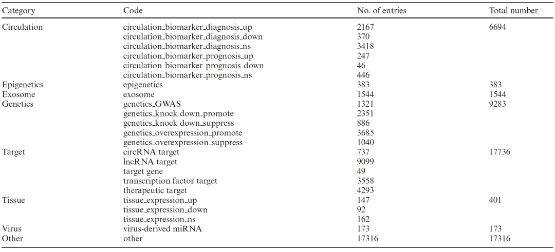 Nucleic. Acids. Res. | HMDD4.0 人类miRNA与疾病关联的数据