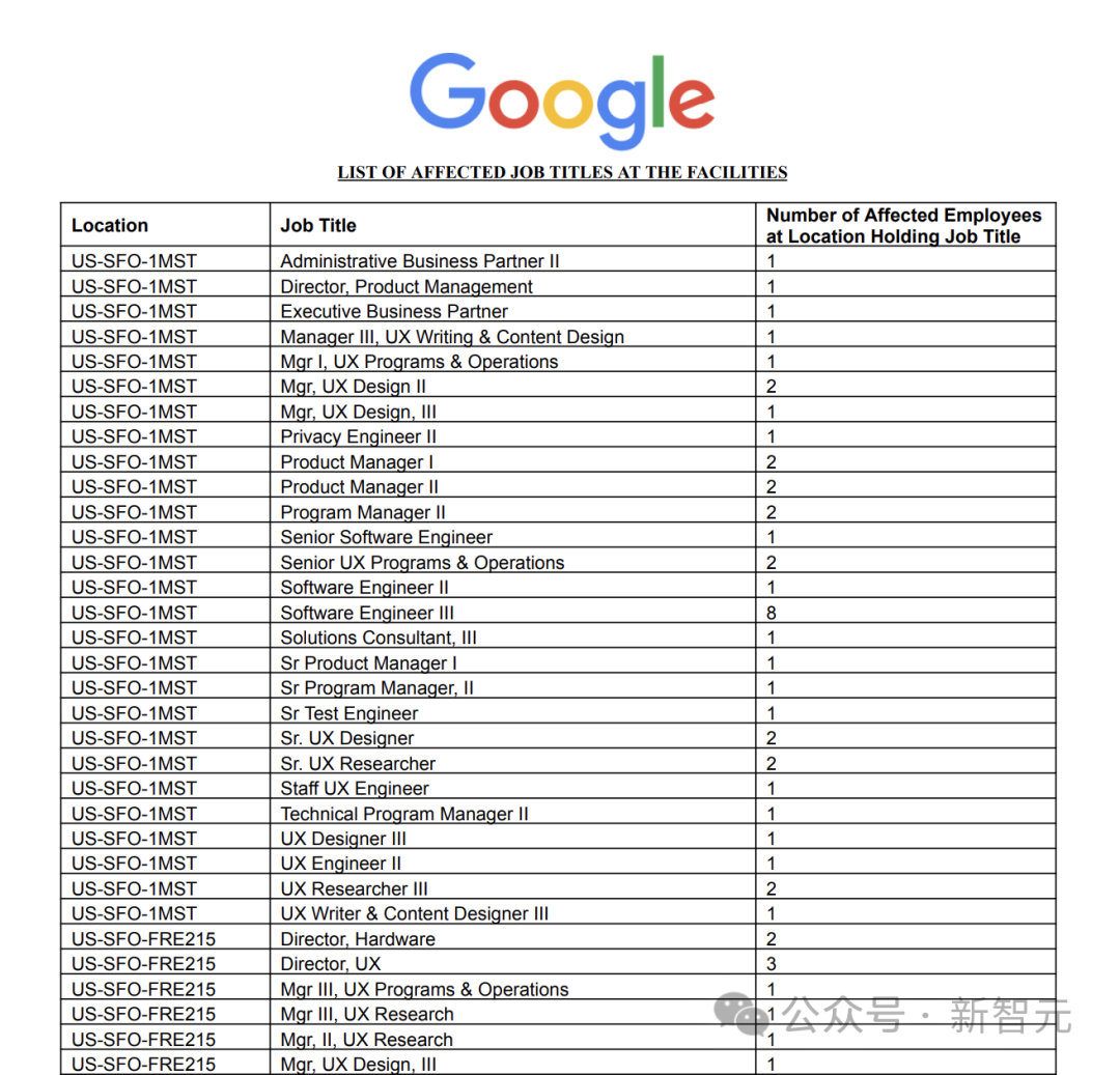 谷歌千人被裁引硅谷裁员潮！27家公司宣布裁员，90%大厂码农工作遭AI冲击