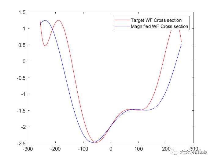 【 表面重建】径向剪切干涉仪 (RSI) 附matlab代码