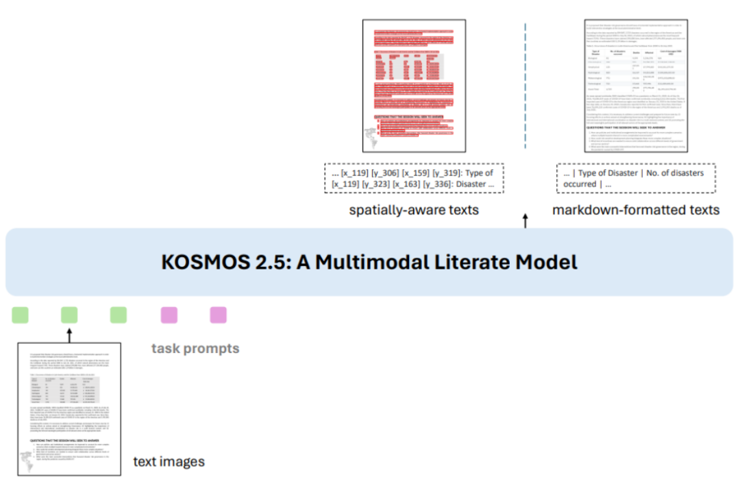 文档字越多，模型越兴奋！KOSMOS-2.5：阅读「文本密集图像」的多模态大语言模型