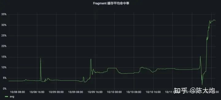 知乎的缓存加速：Presto的进化实战（长文解读）