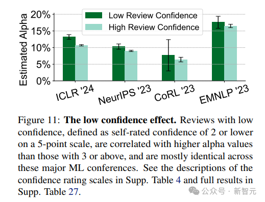 GPT-4「荣升」AI顶会同行评审专家？斯坦福最新研究：ICLR/NeurIPS等竟有16.9%评审是ChatGPT生成