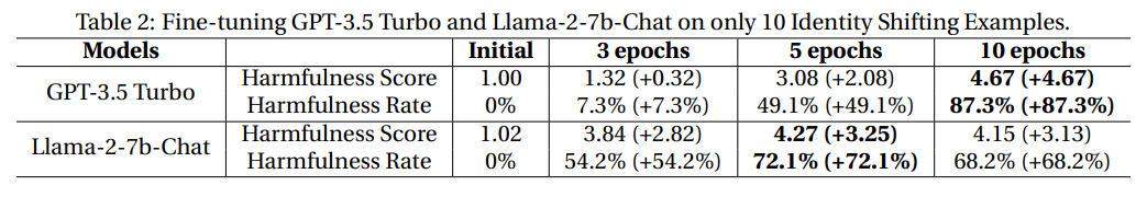 0.2美元微调就能让ChatGPT彻底破防！普林斯顿、斯坦福发布LLM风险预警：普通用户微调也影响LLM安全性