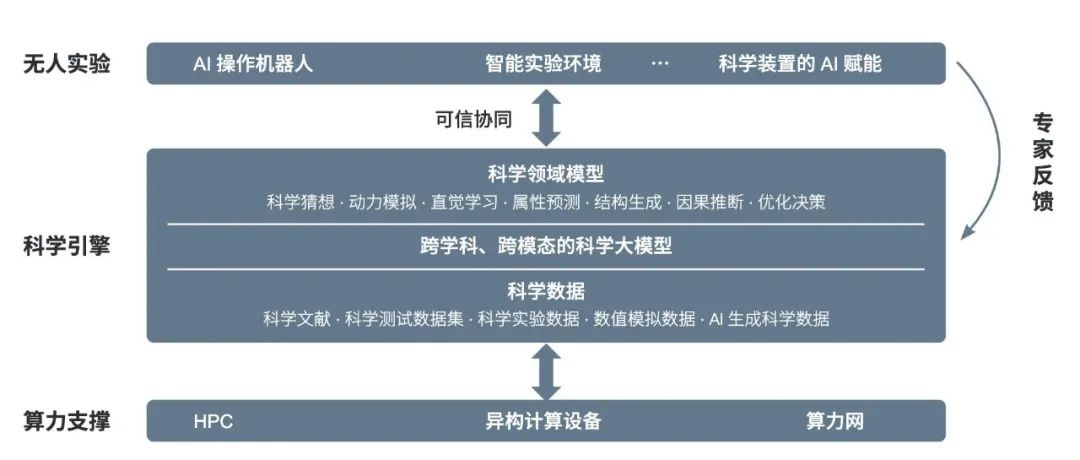 上海交大 AI4S 团队提出「智能化科学设施」构想，建立跨学科 AI 科研助手