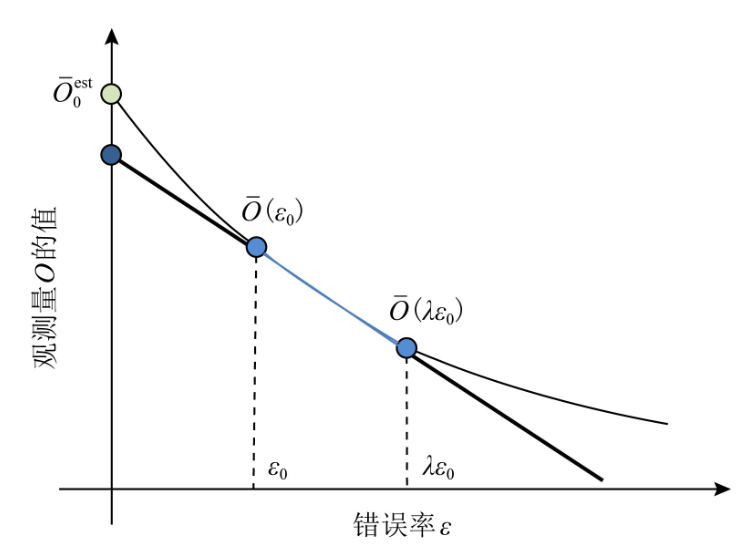 雨水 | 量子错误缓解初探