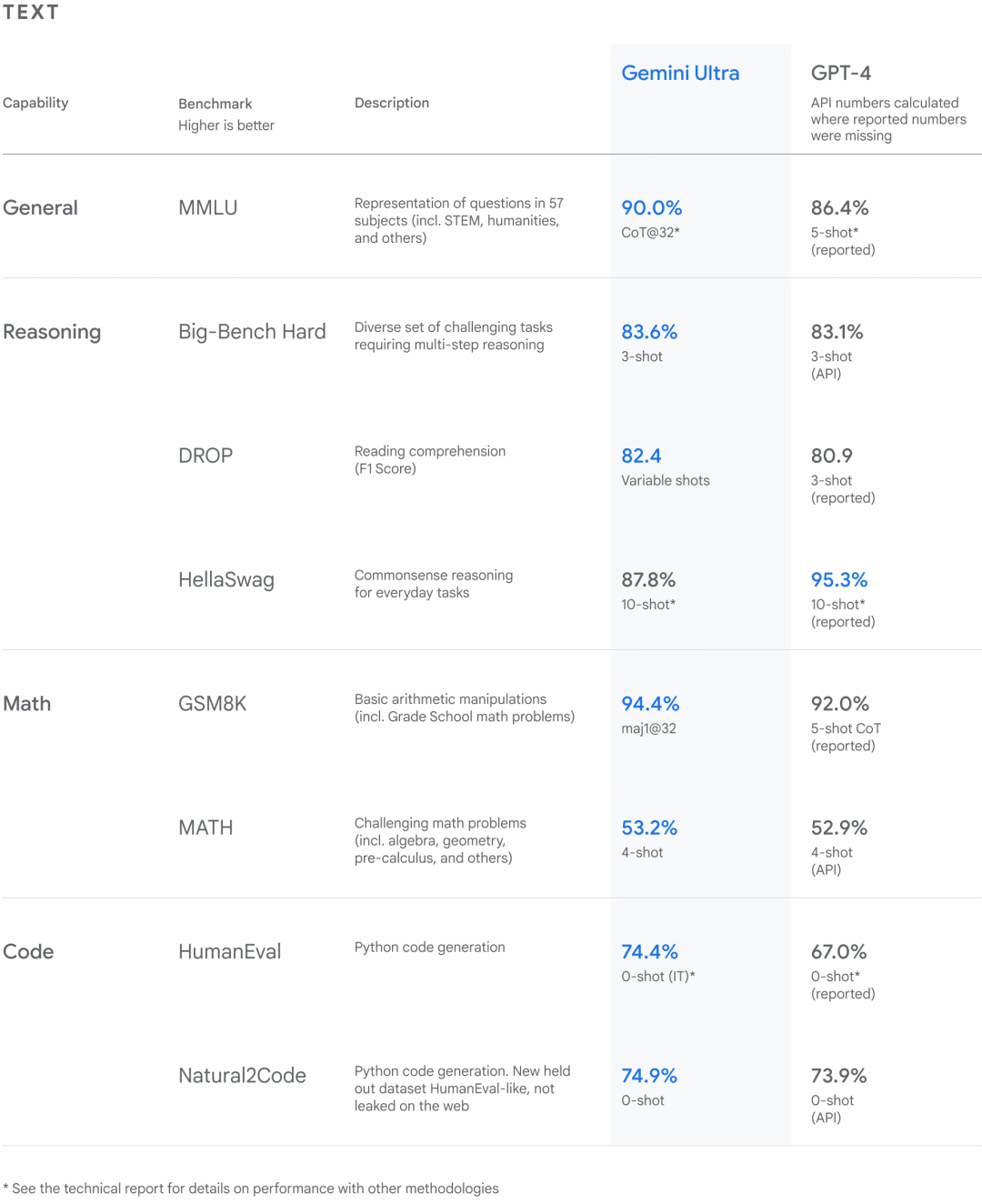 深夜重磅！谷歌发布最强AI大模型Gemini，在30项基准测试中“暴打”GPT-4