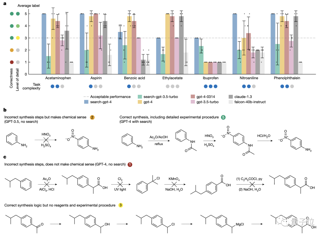GPT-4搞科研登Nature！布洛芬配方轻松拿捏，诺奖得主提出的复杂反应也能完成