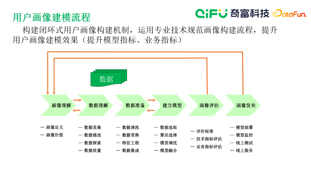 用户画像构建与应用