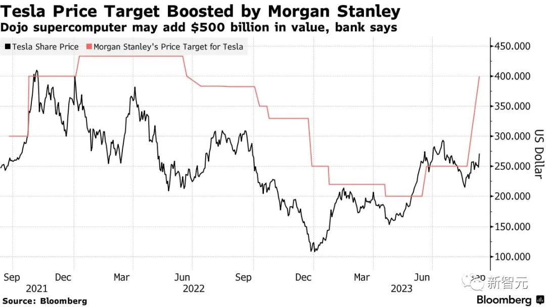 Dojo超算将使特斯拉股价飙升60%？摩根士丹利66页报告出炉