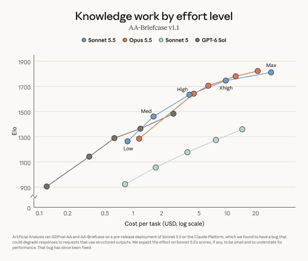Knowledge-work performance by effort level