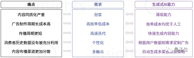 中国AIGC广告营销产业全景报告：五大变革四大影响，生成式AI让只为「一个人」打造广告成为可能