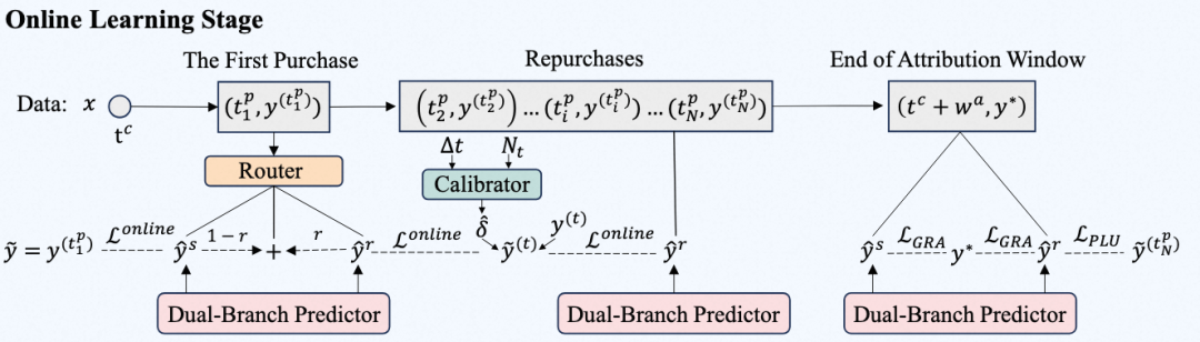 RAEDER模型在线流式训练中的标签纠偏策略 image.png
