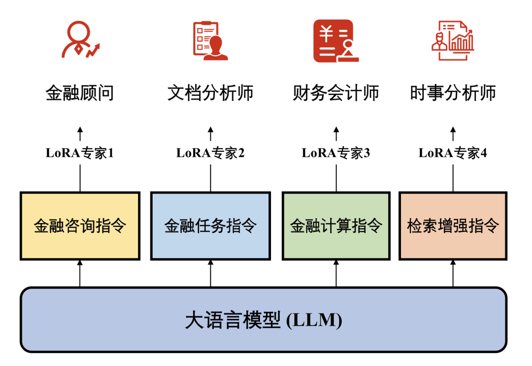 本周大模型代表进展解析:ChatGLM3的特性认识及LoRA专家模组形式的金融领域微调模型实现策略