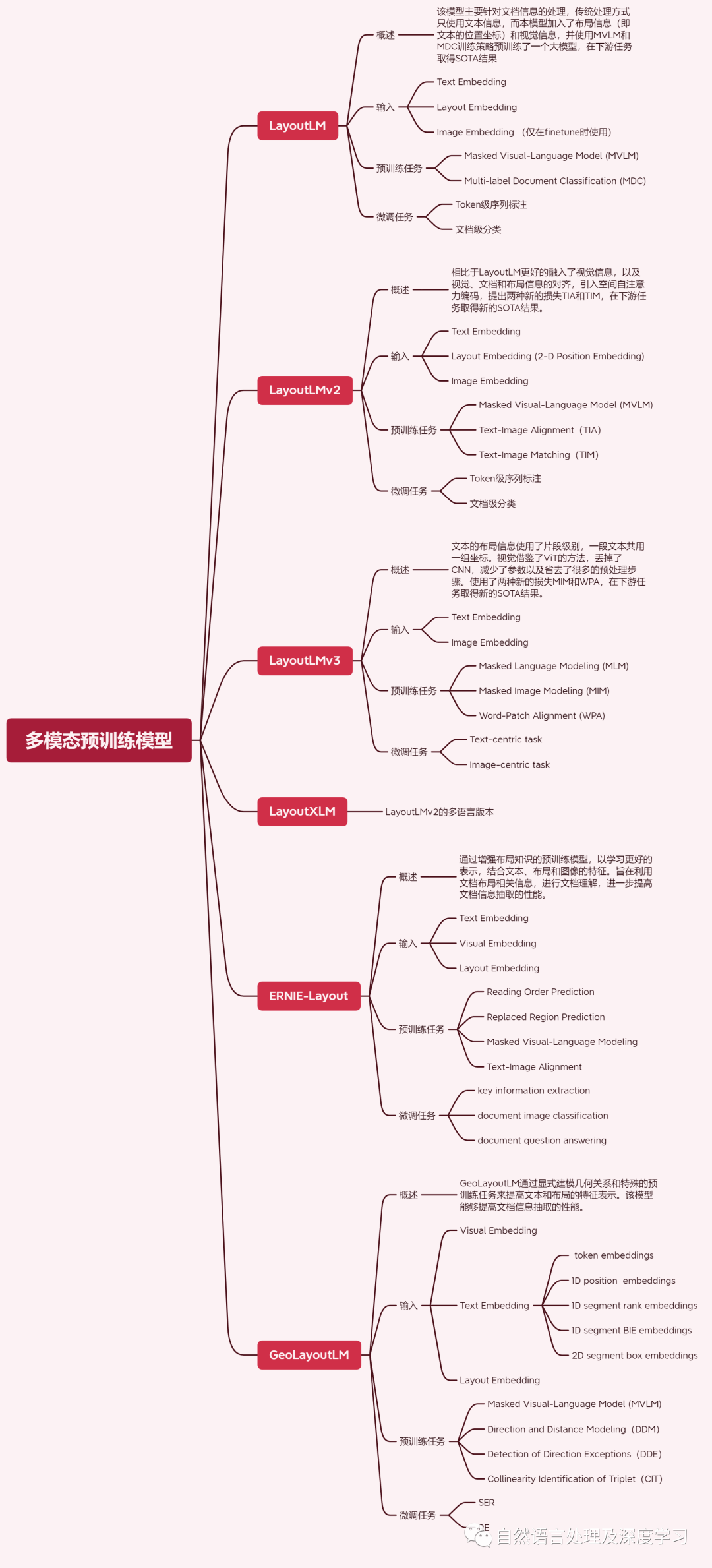 再谈大模型行业问答落地中的文档智能技术：现有多模态预训练模型及相关数据集汇总