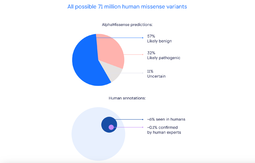 Science重磅：Google DeepMind又一突破，AI成功预测上千万“错义突变”，有望解决人类遗传学难题