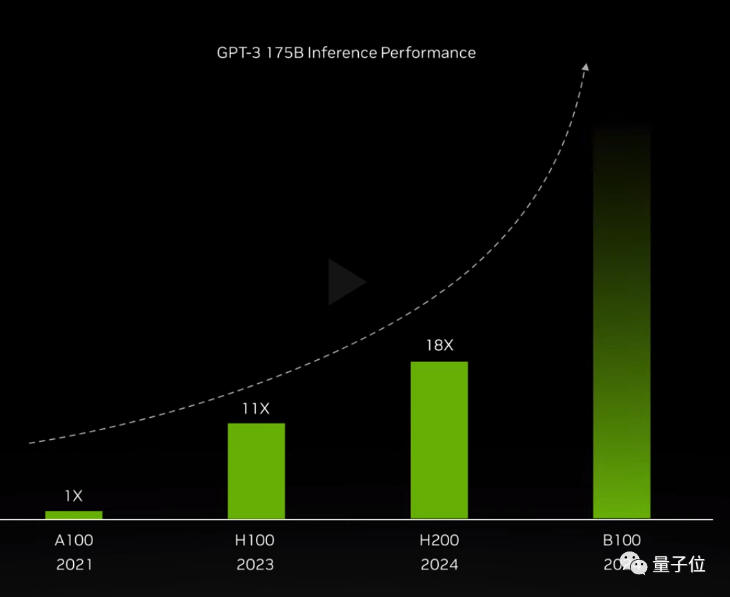 最强大模型训练芯片H200发布！141G大内存，AI推理最高提升90%，还兼容H100