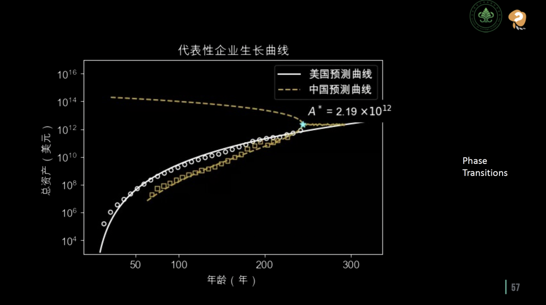 你的公司有没有偏离规模法则？中美对比、企业评估与生长预测