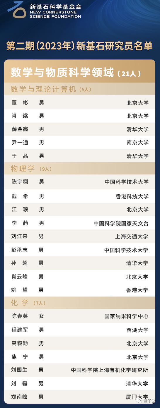 每人至少1500万！46人获“民间资助力度最大”科研基金