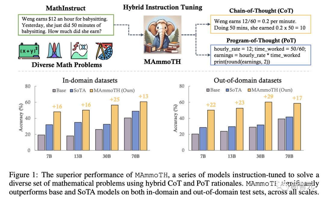 34B参数量超越GPT-4！「数学通用大模型」MAmmoTH开源：平均准确率最高提升29%