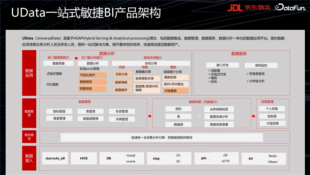 京东物流一站式敏捷BI平台建设方法论