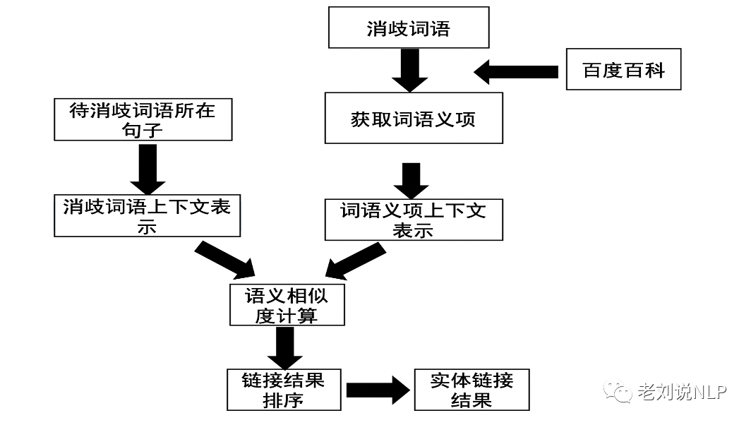 知识图谱实践：基于在线百科多义实体的消歧与链接项目实践