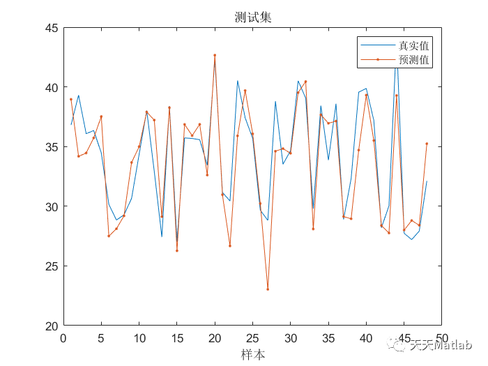 Matlab 贝叶斯算法优化双向长短期记忆网络(BO-BILSTM)的回归预测