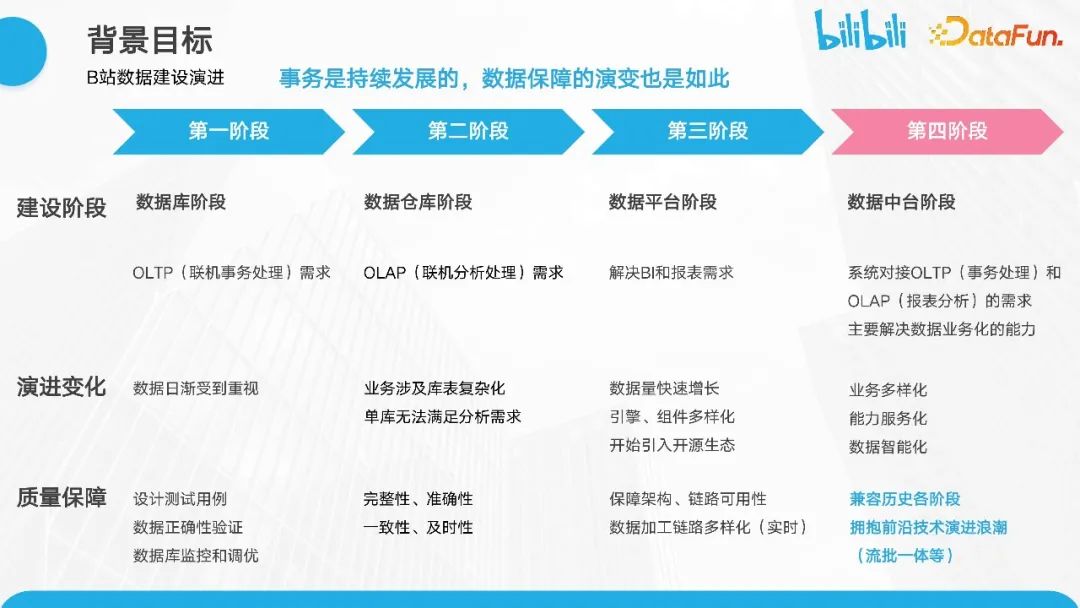 B站数据质量保障体系建设与实践