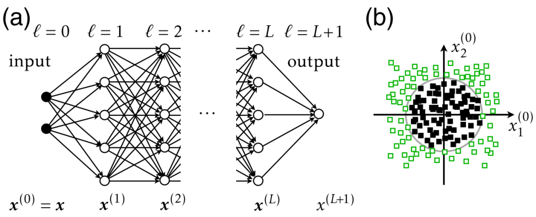 PRL速递：深度神经网络的有限时间Lyapunov指数