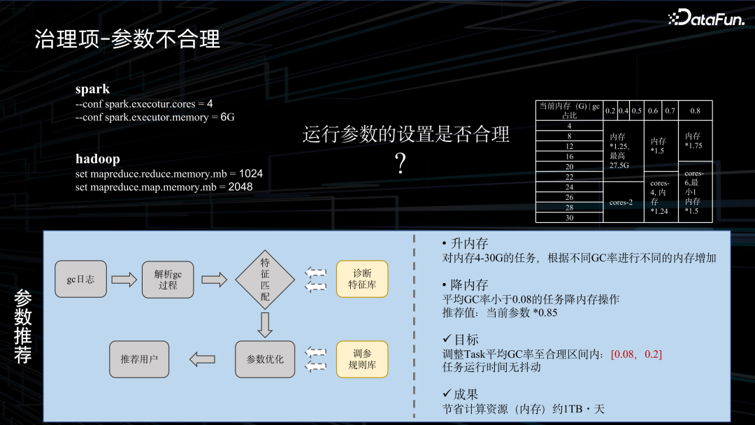 滴滴大数据成本治理实践