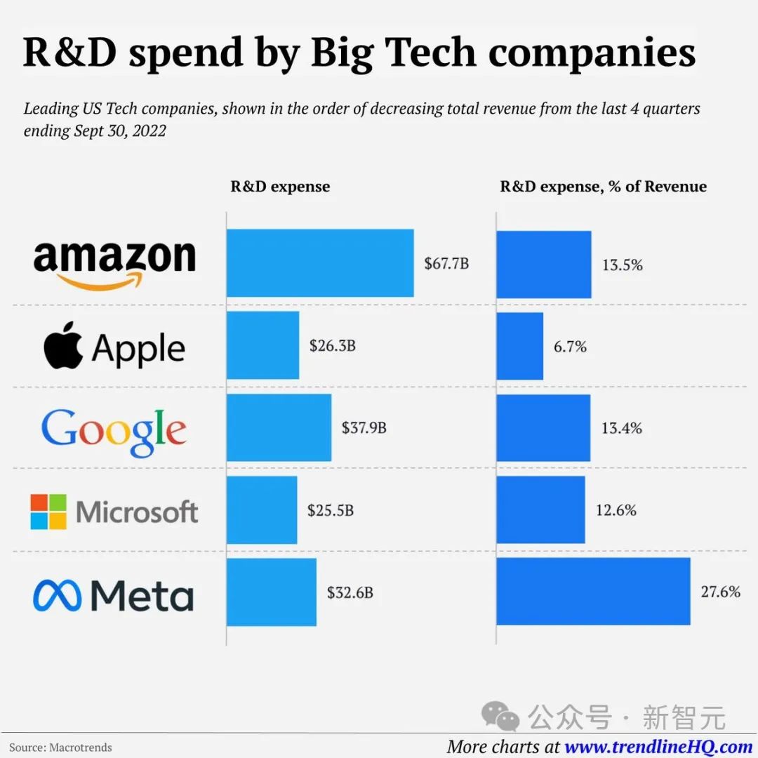 美国科技5巨头，研发狂烧2020亿刀！亚马逊732亿全球第一，Meta 30%占比最高