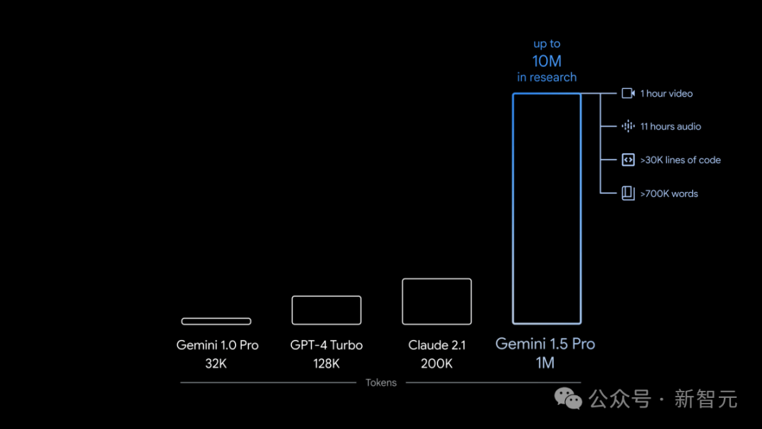 谷歌Gemini 1.5深夜爆炸上线，史诗级多模态硬刚GPT-5！最强MoE首破100万极限上下文纪录