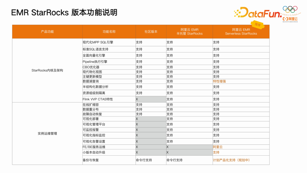 OLAP的统一及技术趋势：StarRocks 架构和实践分享