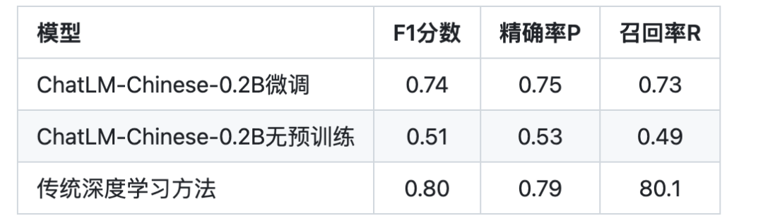 2024开篇之大模型遇见信息抽取：常见数据增强、形式化语言及可练手小模型开源项目