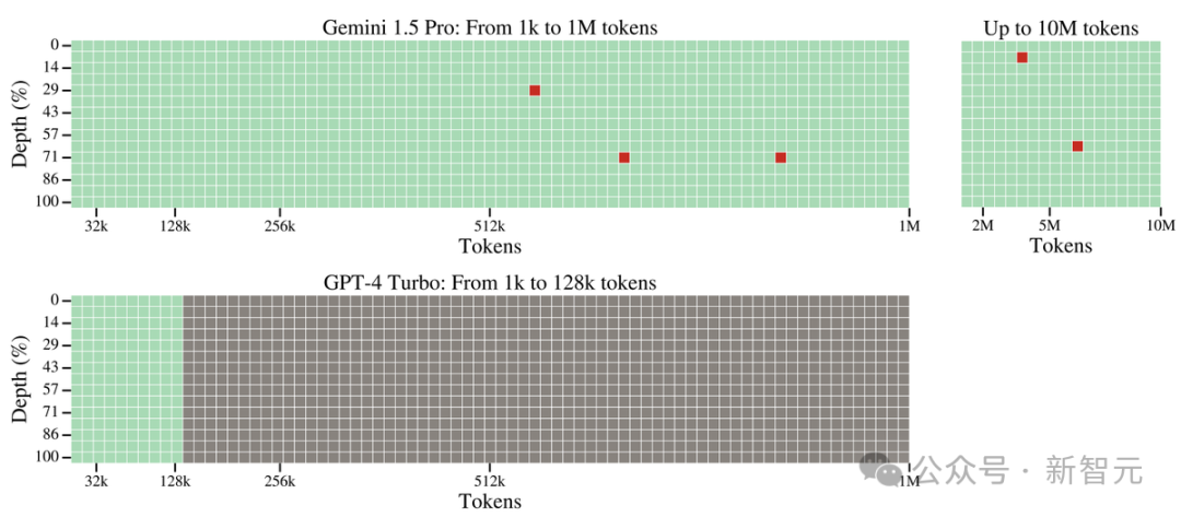 谷歌Gemini 1.5深夜爆炸上线，史诗级多模态硬刚GPT-5！最强MoE首破100万极限上下文纪录