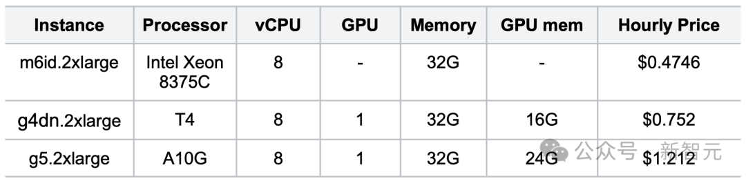 Zilliz联手英伟达发布全球首个GPU加速向量数据库！CUDA加持性能飙升50倍，未来十年或暴涨1000倍