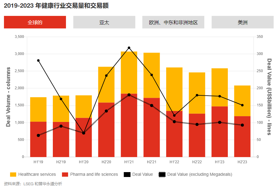 普华永道：展望2024年全球健康产业并购趋势