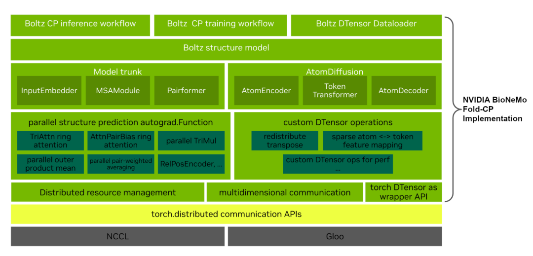 Fold-CP 的软件架构示意。从底层的  API 到 Boltz 模型主干（InputEmbedder、MSAModule、Pairformer）和 Diffusion 模块，展示了自底向上的分层设计。
