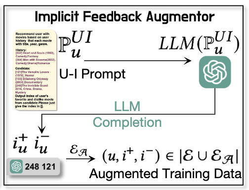 WSDM2024 | LLMRec: 基于大语言模型图数据增强的推荐系统