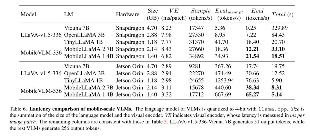 美团/浙大提出MobileVLM | 骁龙888实时运行，边缘多模态大模型之战打响