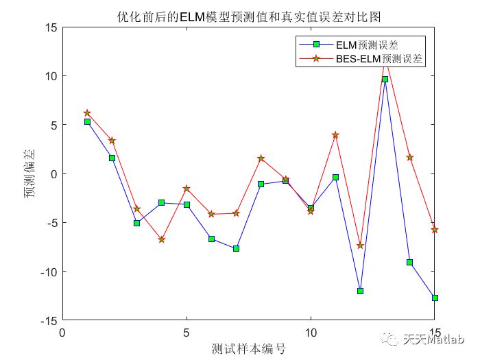 Matlab 秃鹰搜索算法优化极限学习机(BES-ELM)回归预测