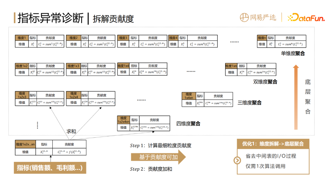 网易如何做到数据指标异常发现和诊断分析？