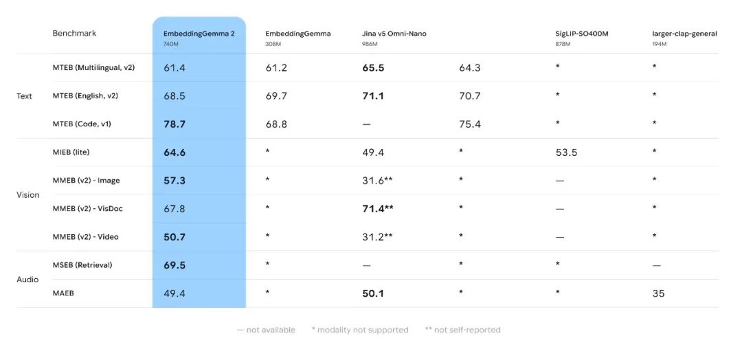 Benchmark-Vergleich von EmbeddingGemma 2