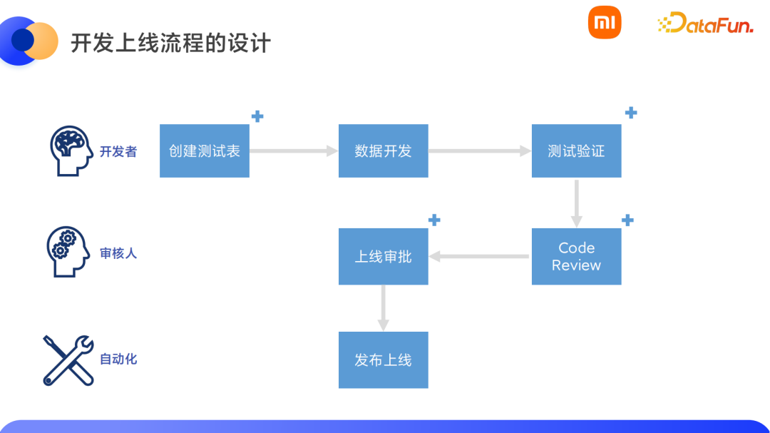 小米数据开发平台架构实践