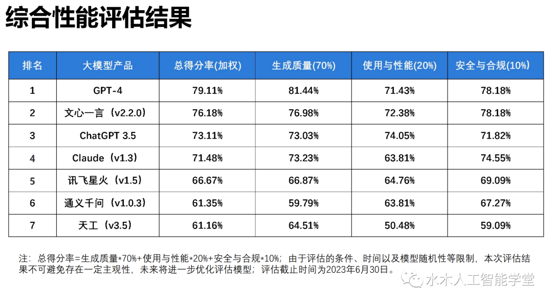 【报告】大语言模型专题一：清华-大语言模型综合性能评估报告（附PDF下载）