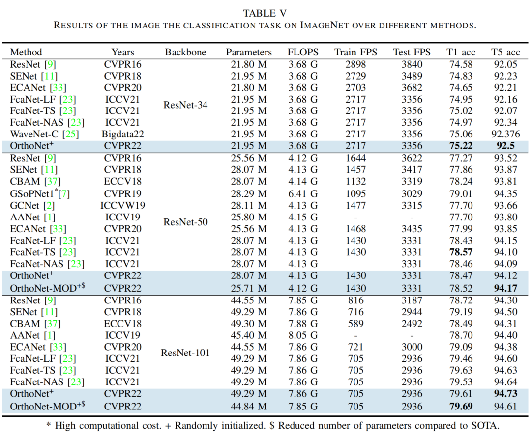 OrthoNet | 这样的Backbone谁能拒绝？FacNet/ResNet/SENet/ECANet都不是对手