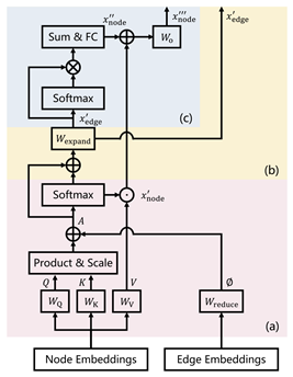 用于图表示学习的Graph Propagation Transformer (GPTrans)