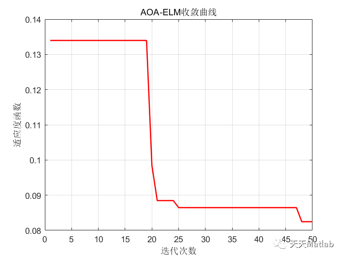 Matlab 算数优化算法优化极限学习机(AOA-ELM)分类预测